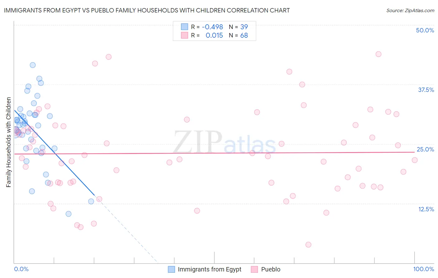 Immigrants from Egypt vs Pueblo Family Households with Children