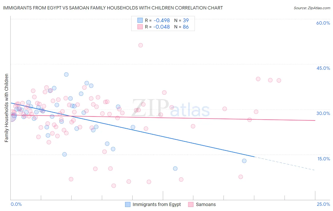 Immigrants from Egypt vs Samoan Family Households with Children