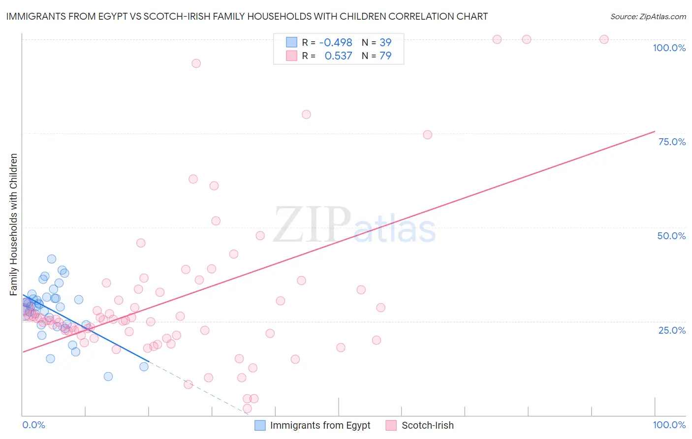 Immigrants from Egypt vs Scotch-Irish Family Households with Children