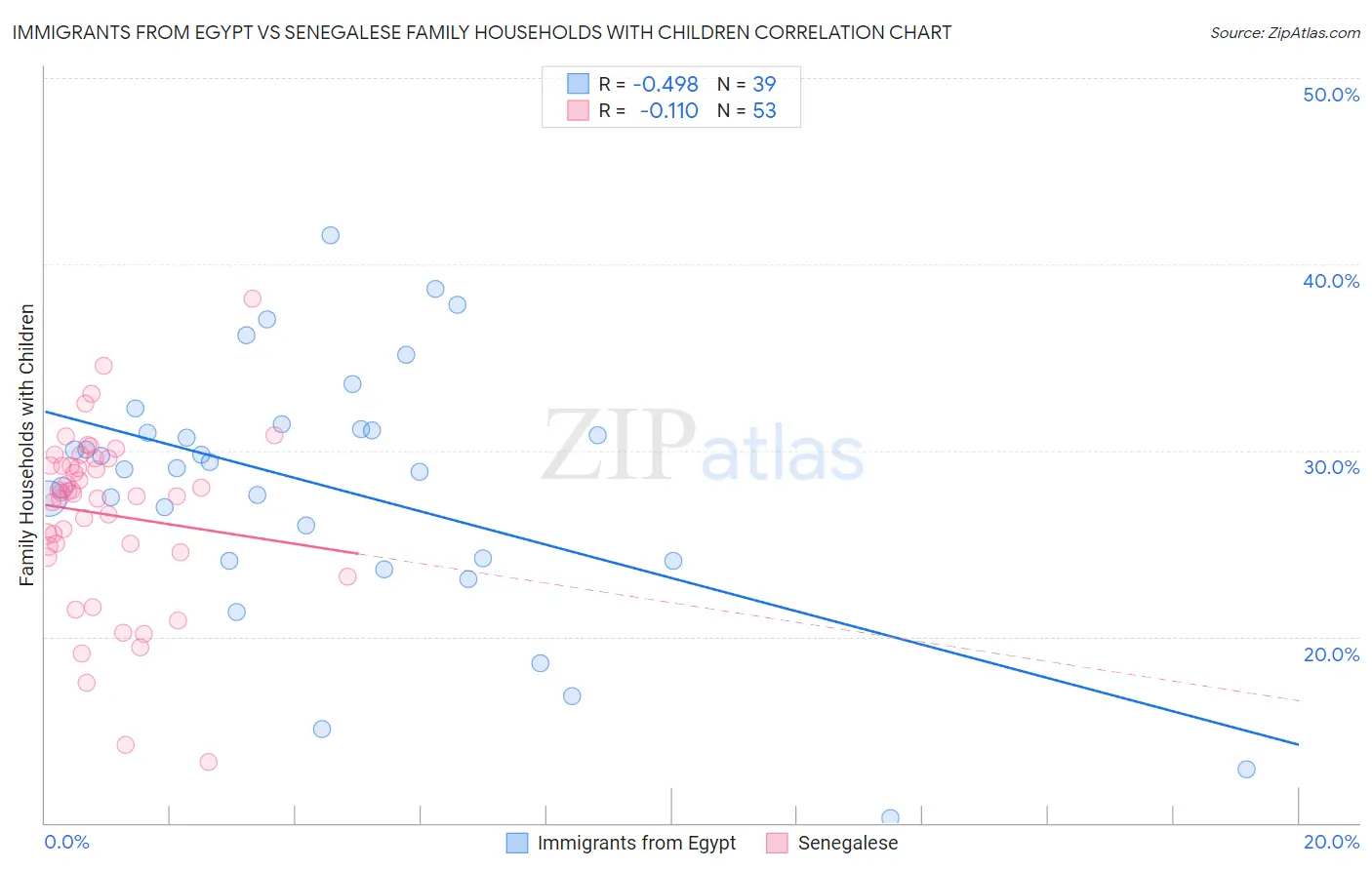 Immigrants from Egypt vs Senegalese Family Households with Children