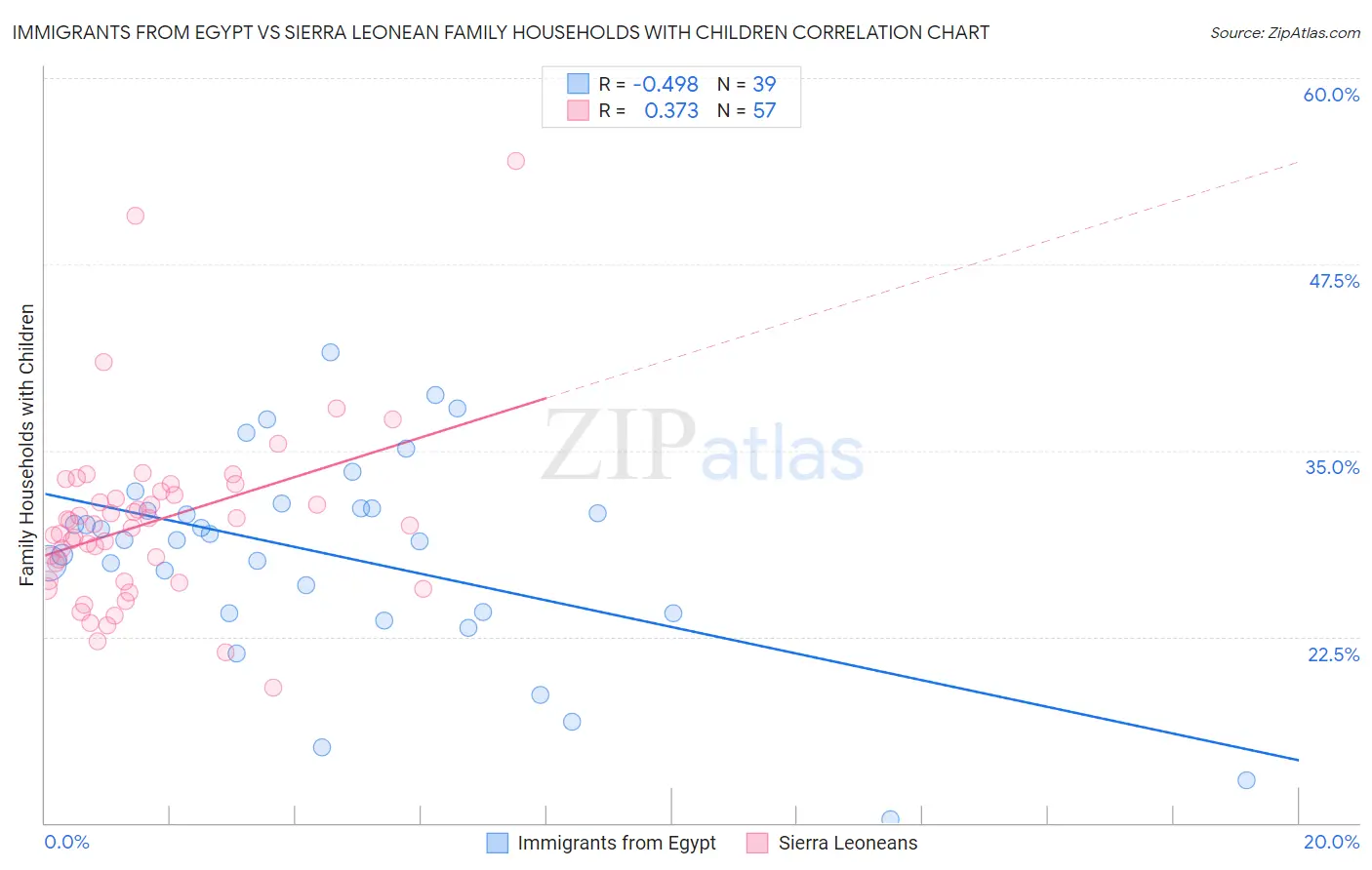 Immigrants from Egypt vs Sierra Leonean Family Households with Children