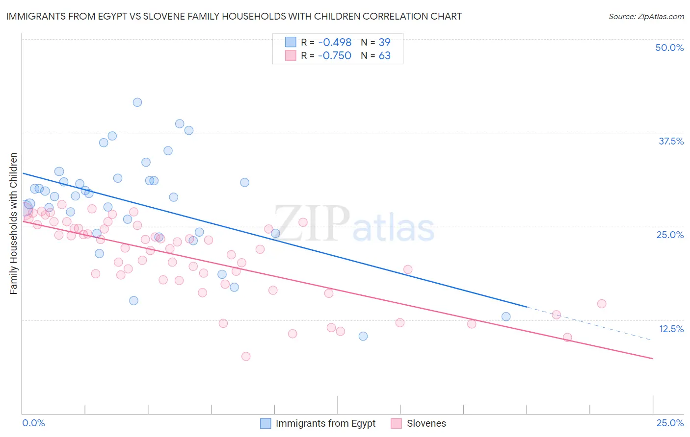 Immigrants from Egypt vs Slovene Family Households with Children