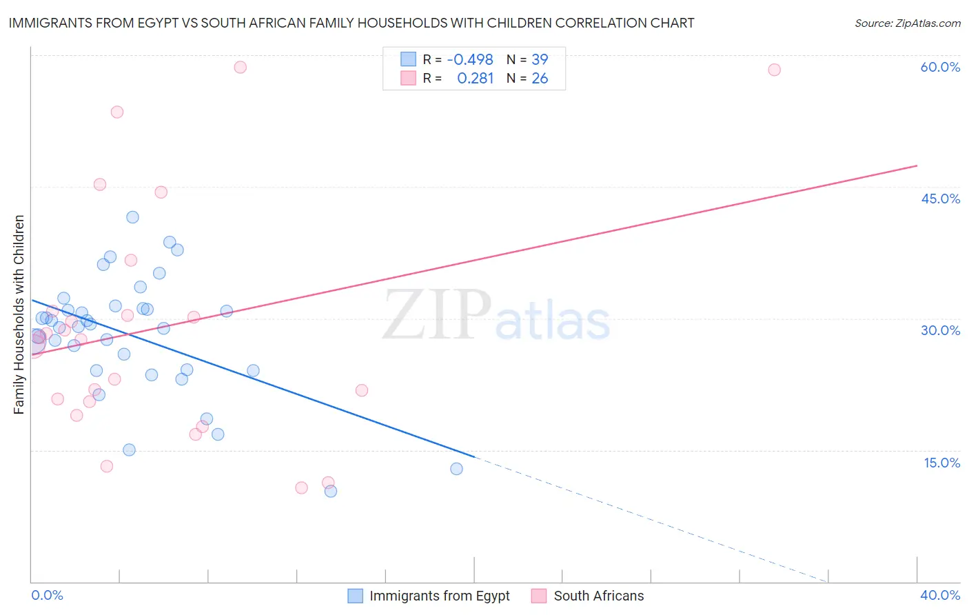 Immigrants from Egypt vs South African Family Households with Children