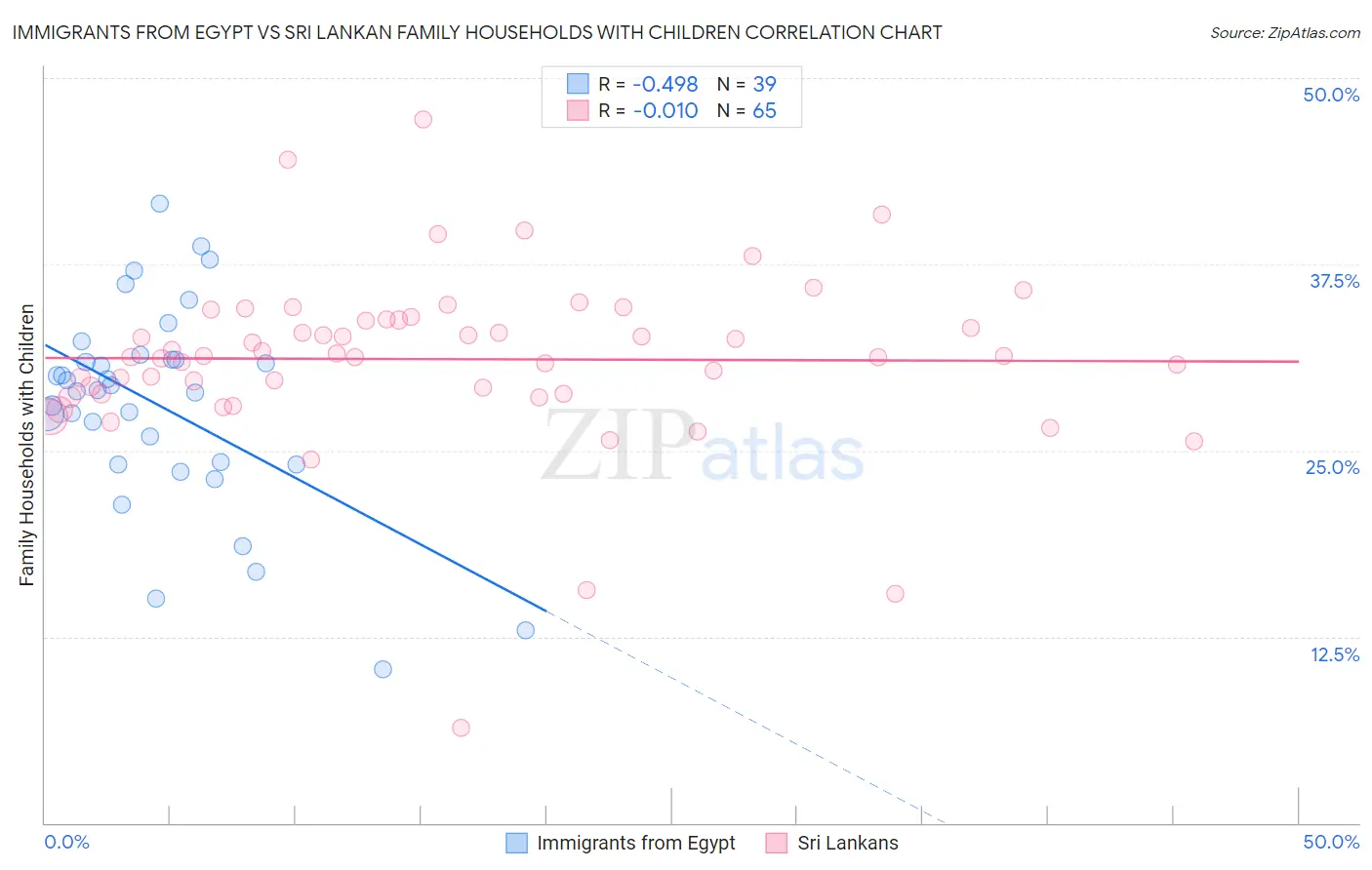 Immigrants from Egypt vs Sri Lankan Family Households with Children