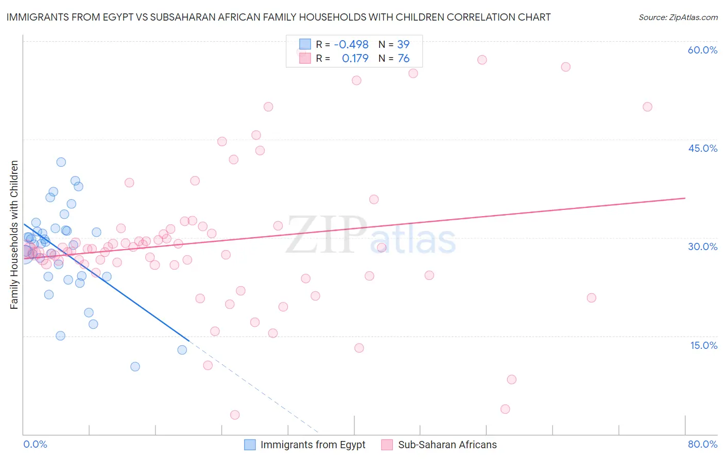 Immigrants from Egypt vs Subsaharan African Family Households with Children