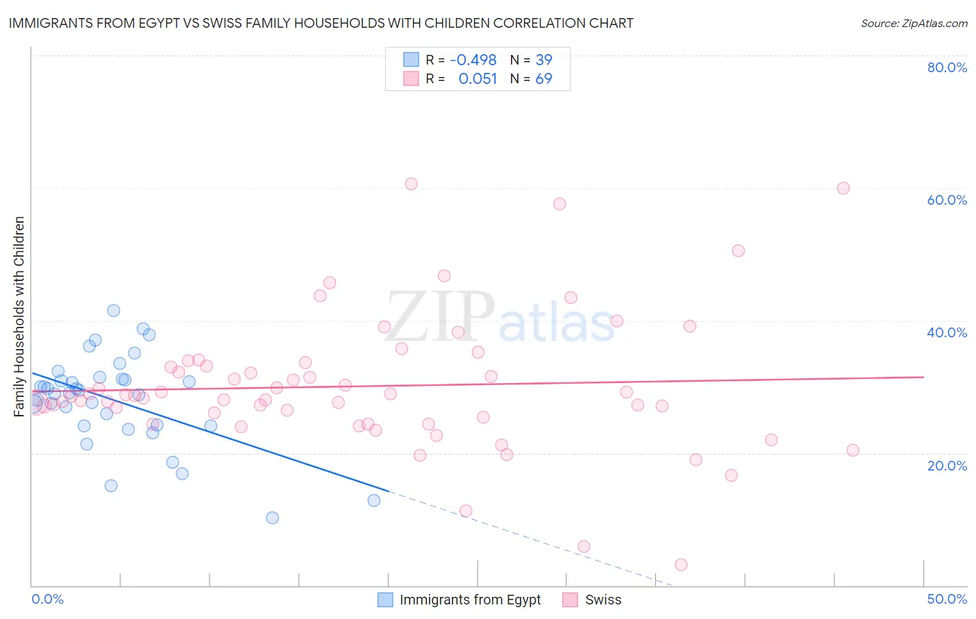 Immigrants from Egypt vs Swiss Family Households with Children