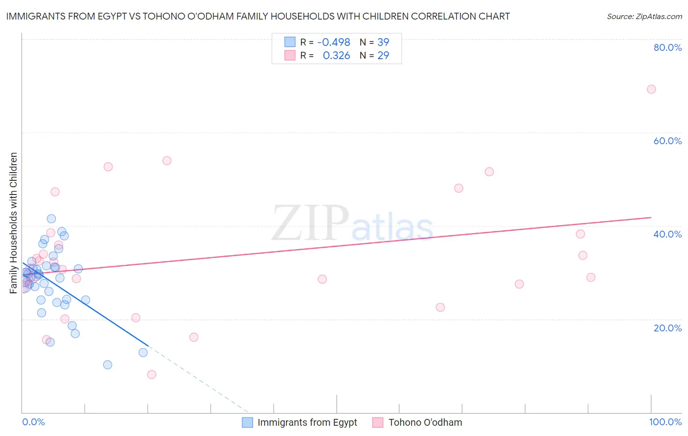 Immigrants from Egypt vs Tohono O'odham Family Households with Children