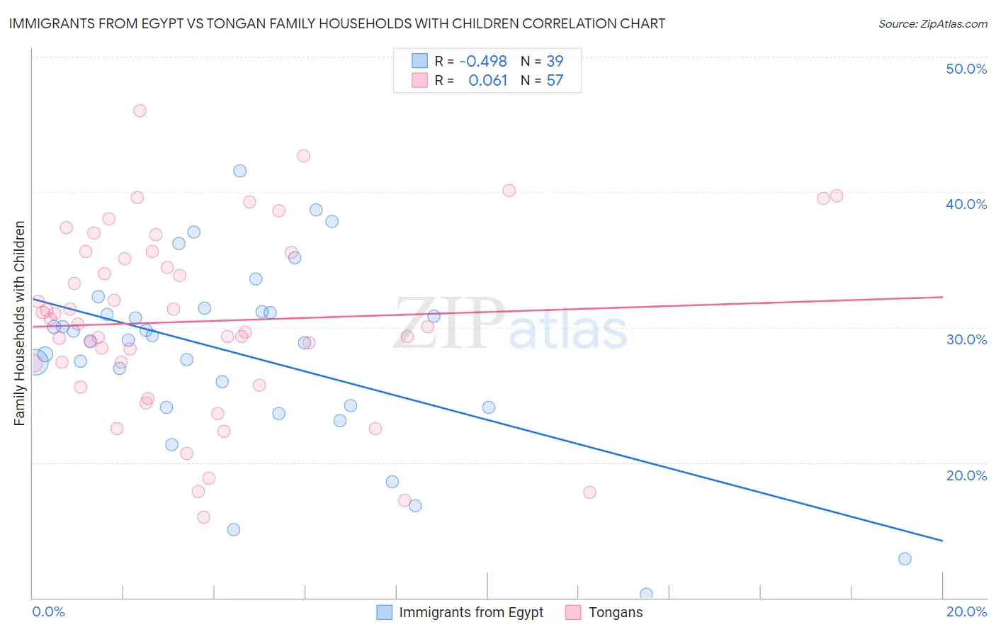 Immigrants from Egypt vs Tongan Family Households with Children