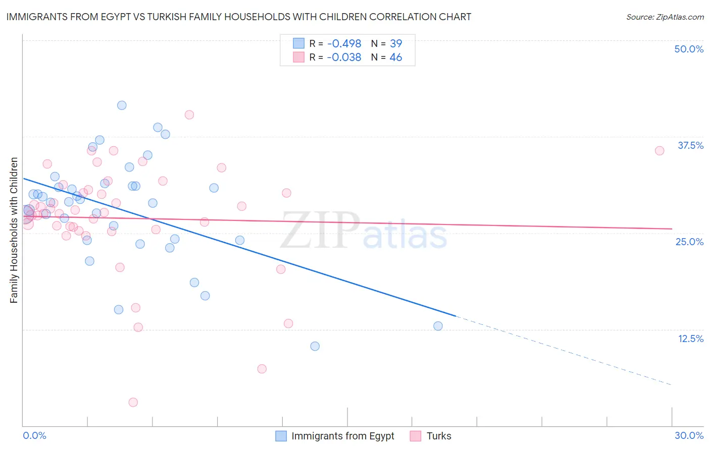Immigrants from Egypt vs Turkish Family Households with Children