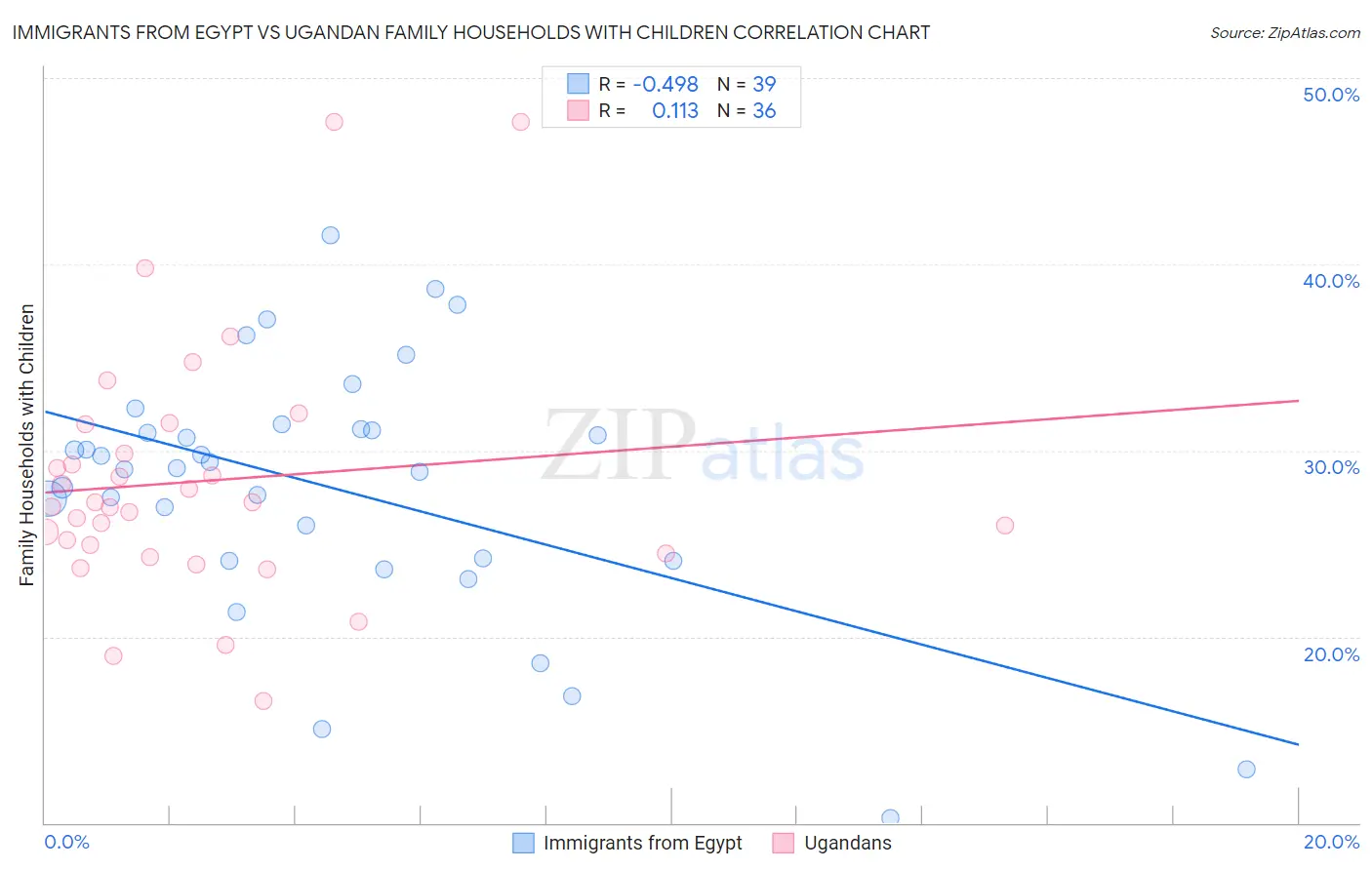Immigrants from Egypt vs Ugandan Family Households with Children