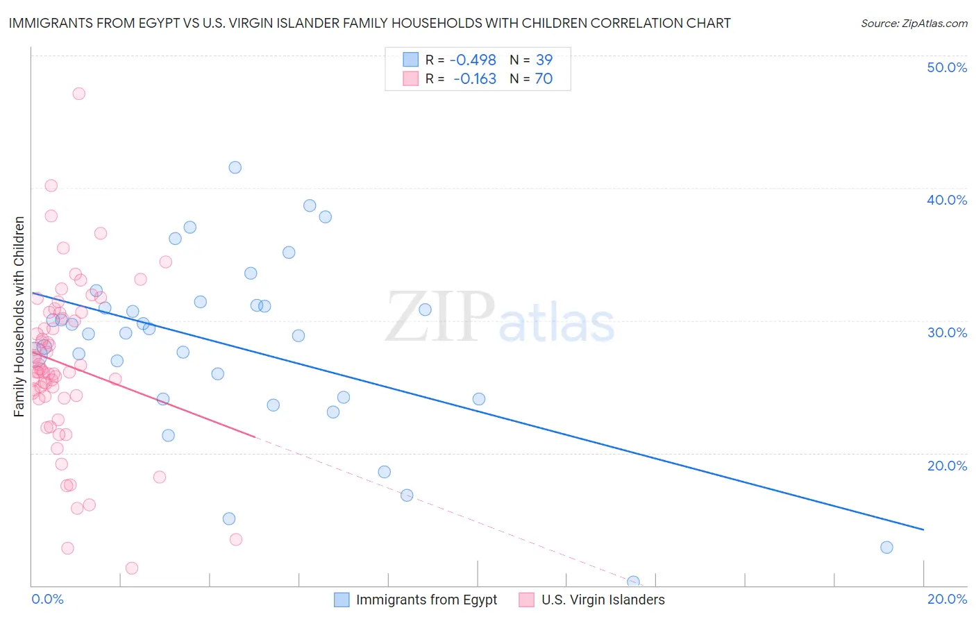Immigrants from Egypt vs U.S. Virgin Islander Family Households with Children