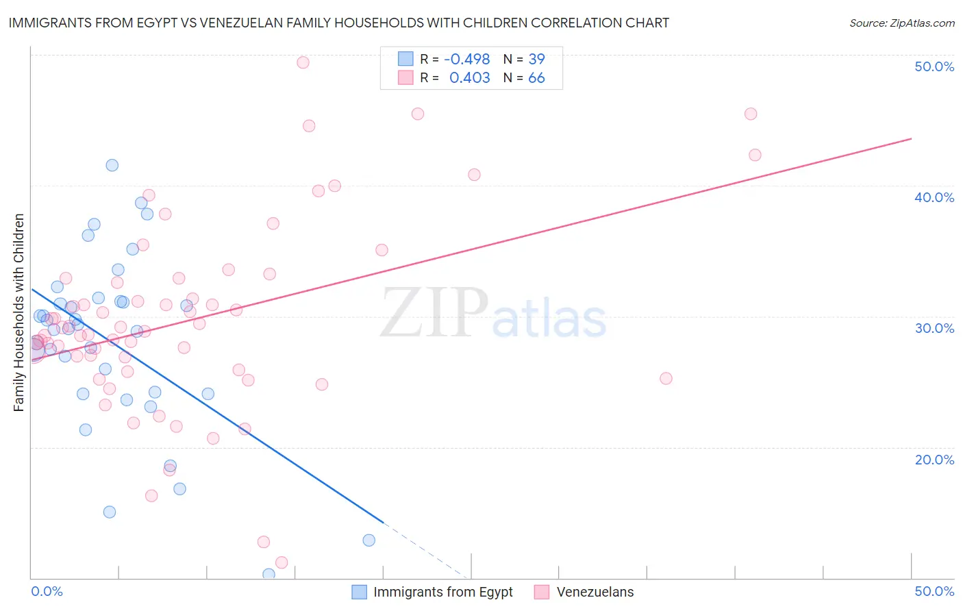 Immigrants from Egypt vs Venezuelan Family Households with Children