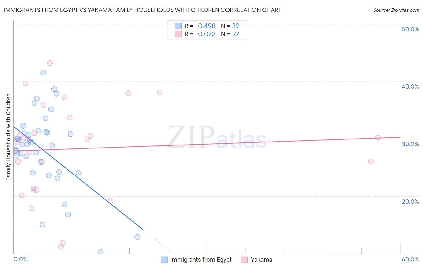 Immigrants from Egypt vs Yakama Family Households with Children