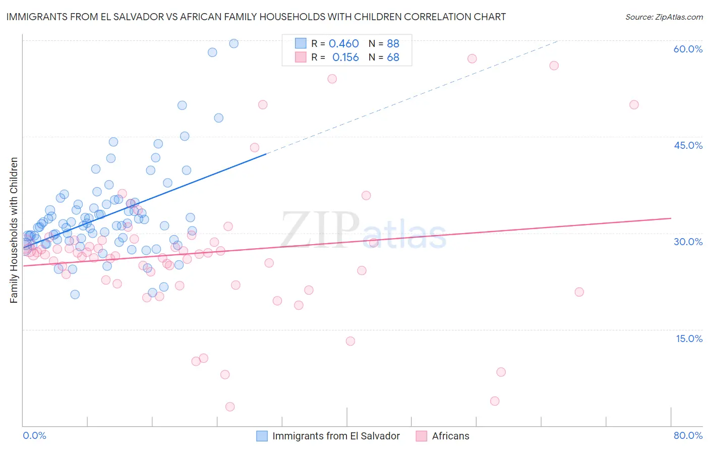 Immigrants from El Salvador vs African Family Households with Children