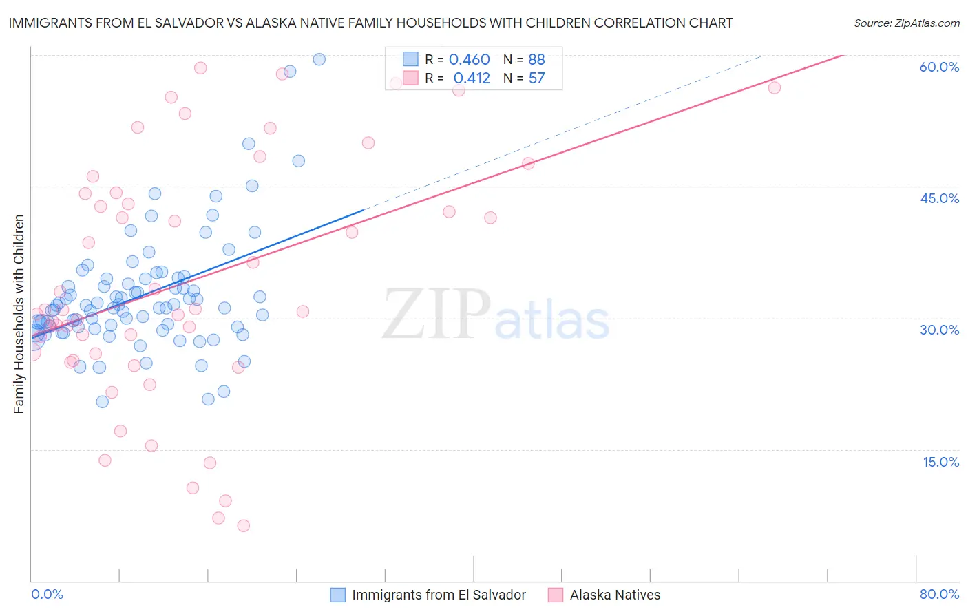 Immigrants from El Salvador vs Alaska Native Family Households with Children