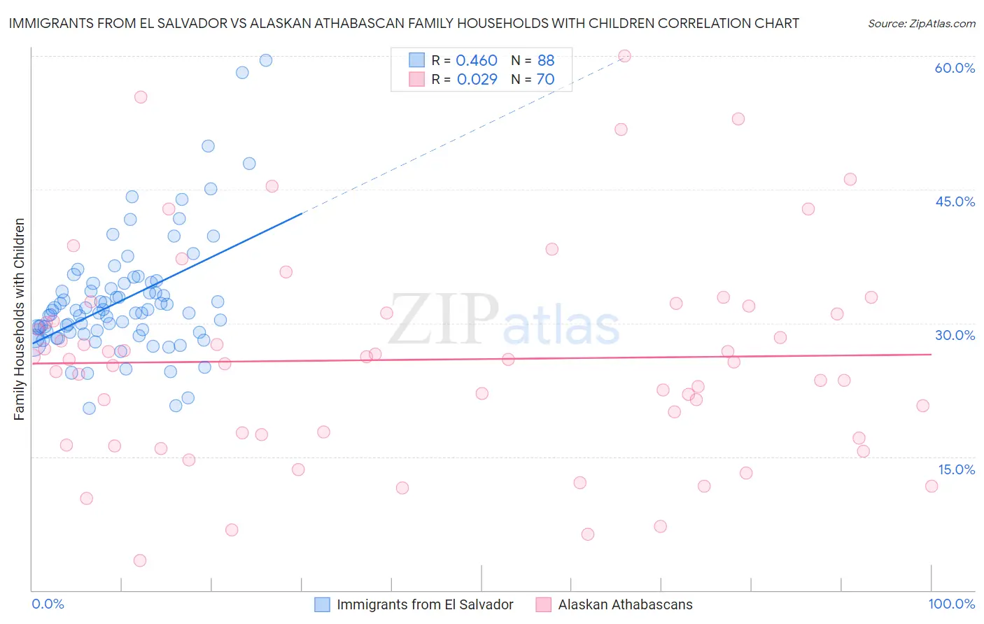Immigrants from El Salvador vs Alaskan Athabascan Family Households with Children