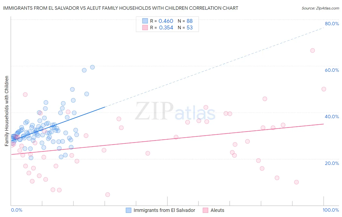 Immigrants from El Salvador vs Aleut Family Households with Children