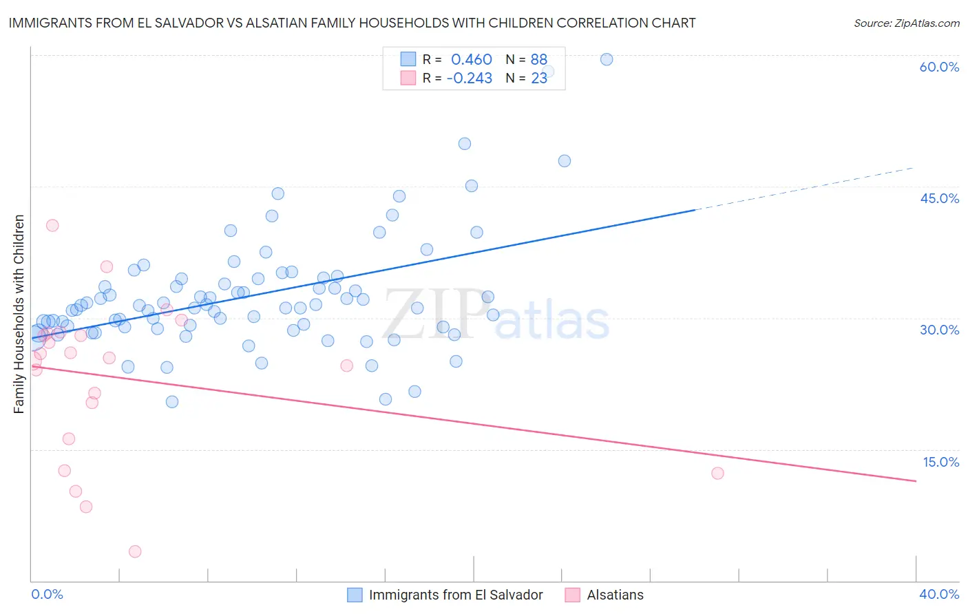 Immigrants from El Salvador vs Alsatian Family Households with Children