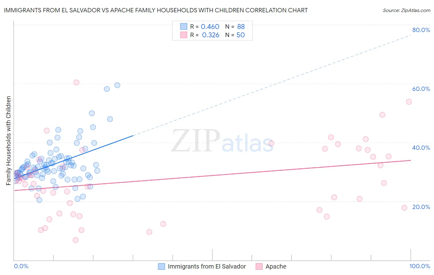 Immigrants from El Salvador vs Apache Family Households with Children