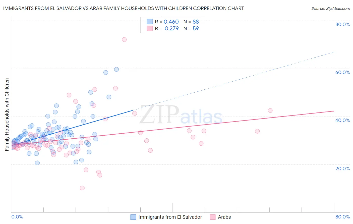 Immigrants from El Salvador vs Arab Family Households with Children