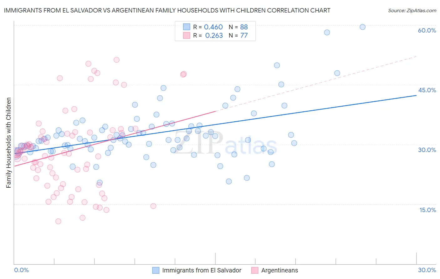 Immigrants from El Salvador vs Argentinean Family Households with Children