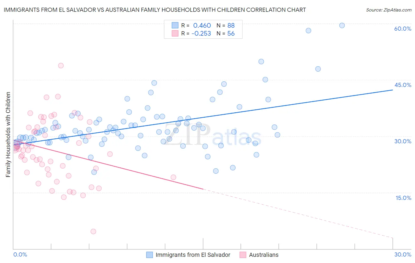 Immigrants from El Salvador vs Australian Family Households with Children