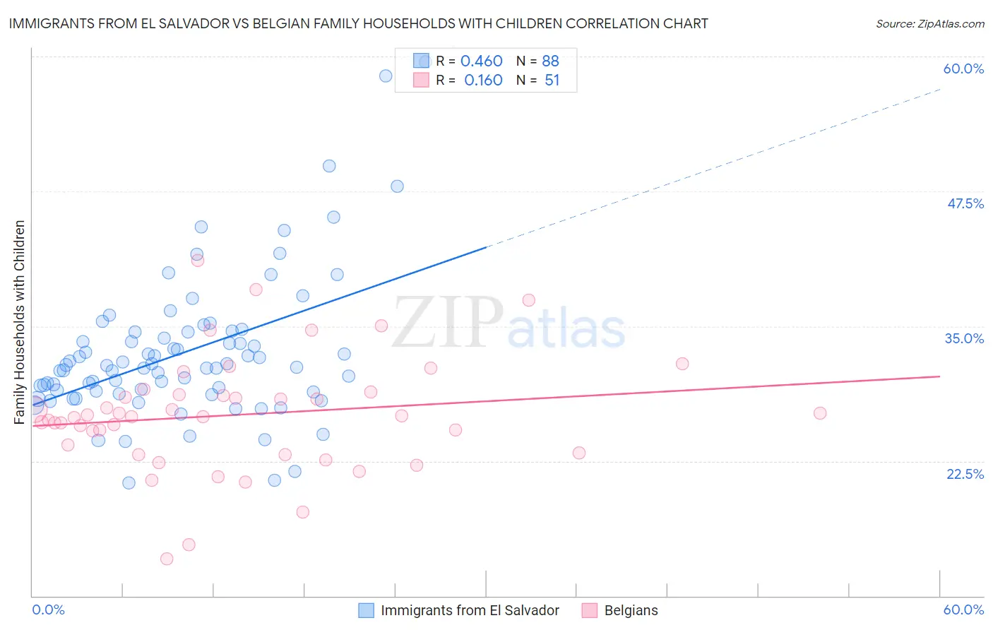 Immigrants from El Salvador vs Belgian Family Households with Children