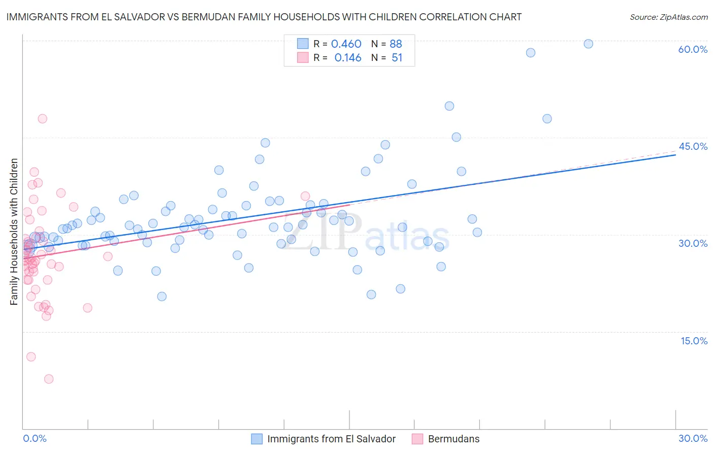 Immigrants from El Salvador vs Bermudan Family Households with Children