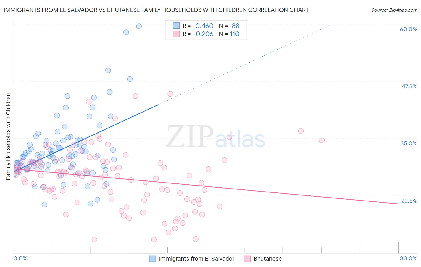 Immigrants from El Salvador vs Bhutanese Family Households with Children