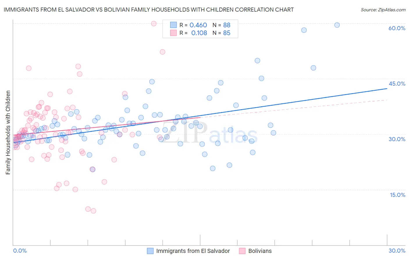 Immigrants from El Salvador vs Bolivian Family Households with Children