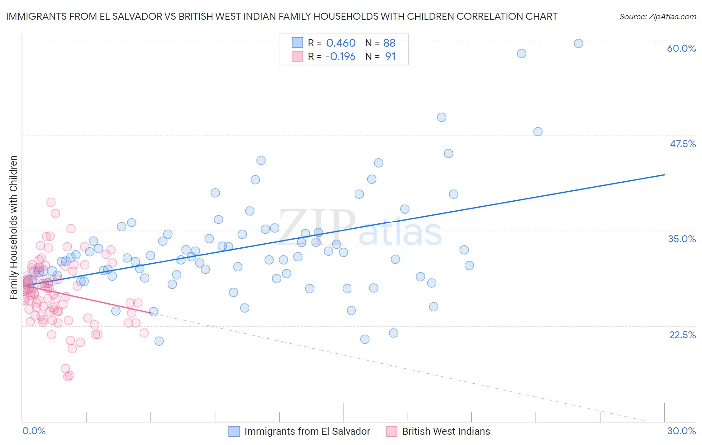Immigrants from El Salvador vs British West Indian Family Households with Children