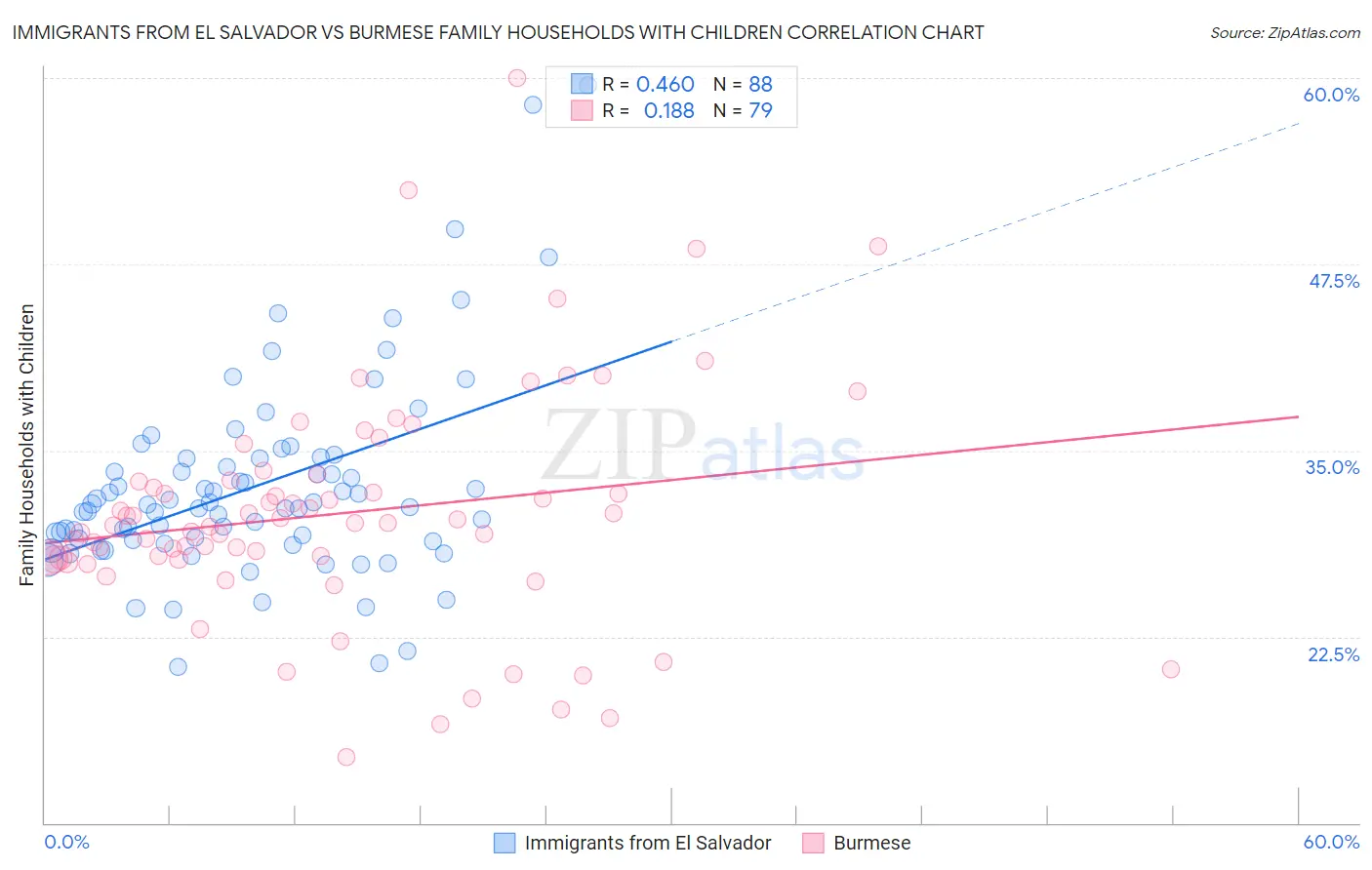 Immigrants from El Salvador vs Burmese Family Households with Children