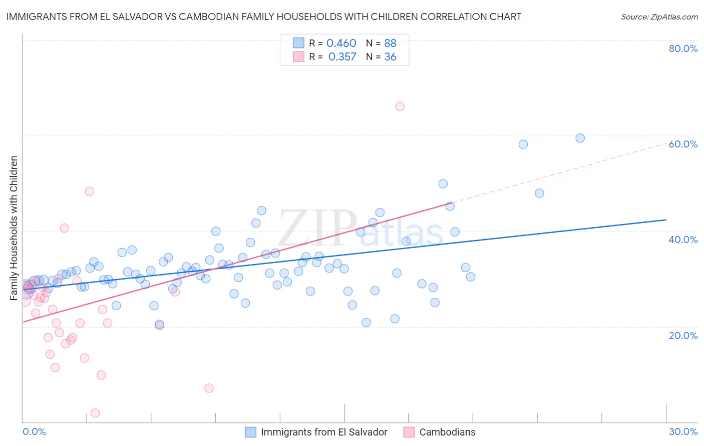 Immigrants from El Salvador vs Cambodian Family Households with Children