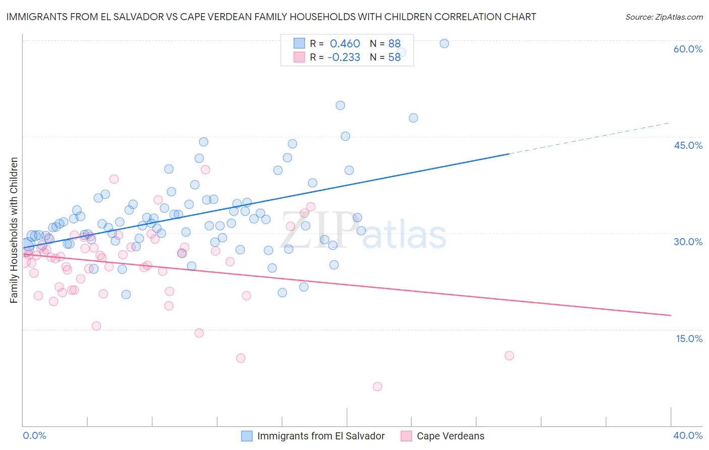 Immigrants from El Salvador vs Cape Verdean Family Households with Children