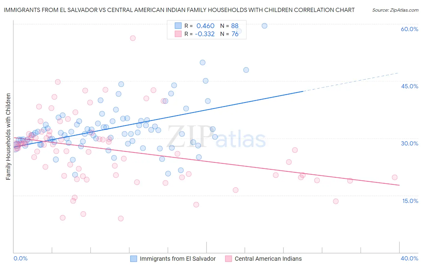 Immigrants from El Salvador vs Central American Indian Family Households with Children
