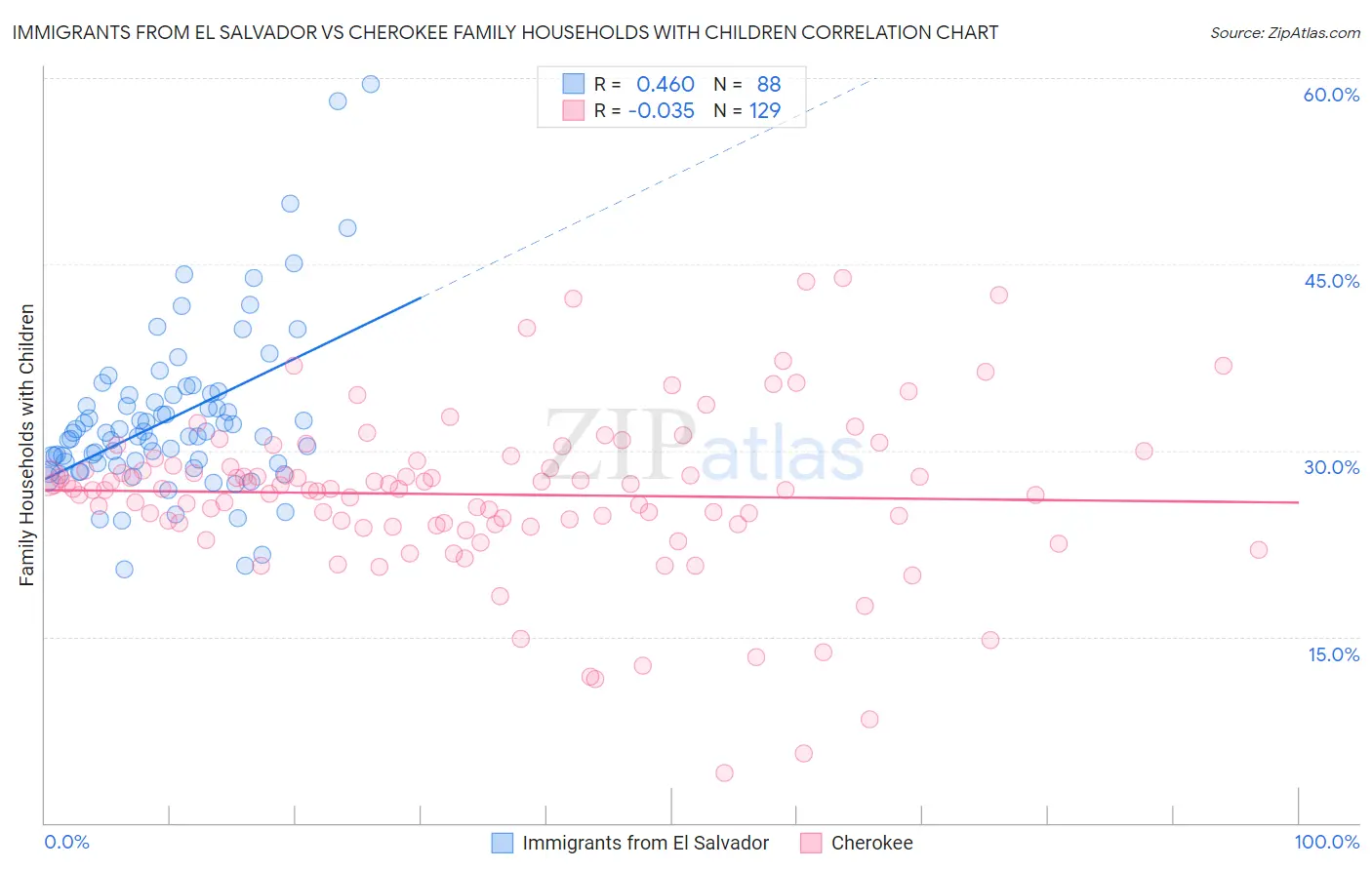 Immigrants from El Salvador vs Cherokee Family Households with Children