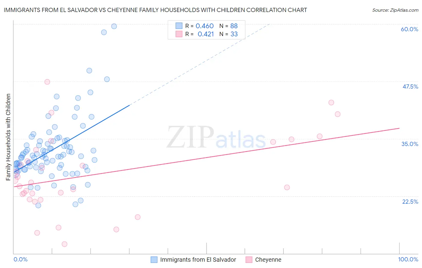 Immigrants from El Salvador vs Cheyenne Family Households with Children