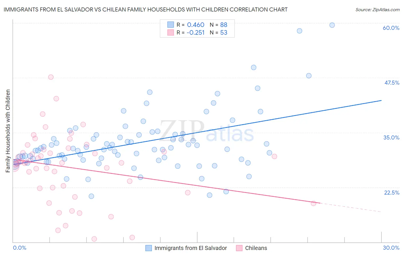 Immigrants from El Salvador vs Chilean Family Households with Children