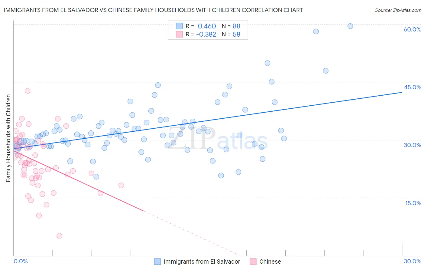 Immigrants from El Salvador vs Chinese Family Households with Children