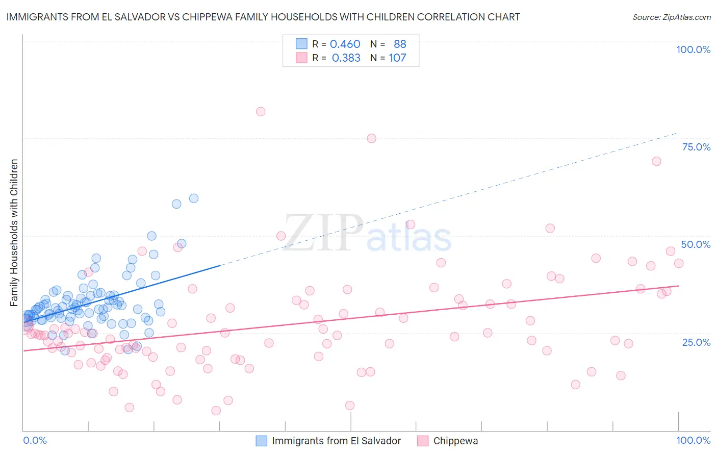 Immigrants from El Salvador vs Chippewa Family Households with Children