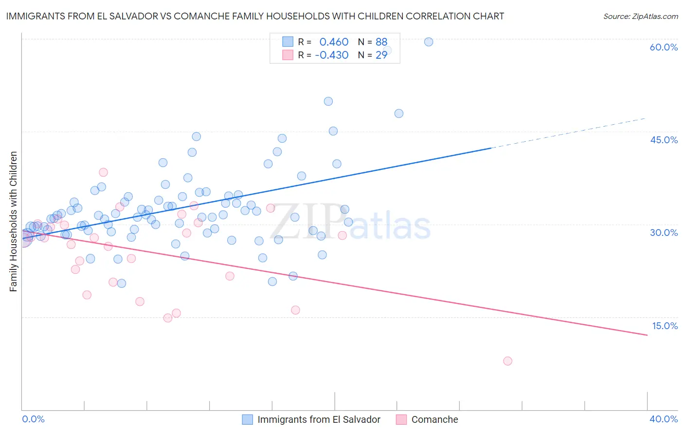 Immigrants from El Salvador vs Comanche Family Households with Children
