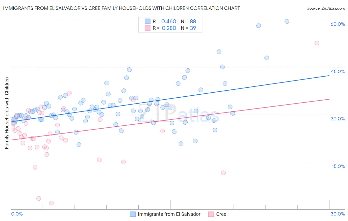 Immigrants from El Salvador vs Cree Family Households with Children