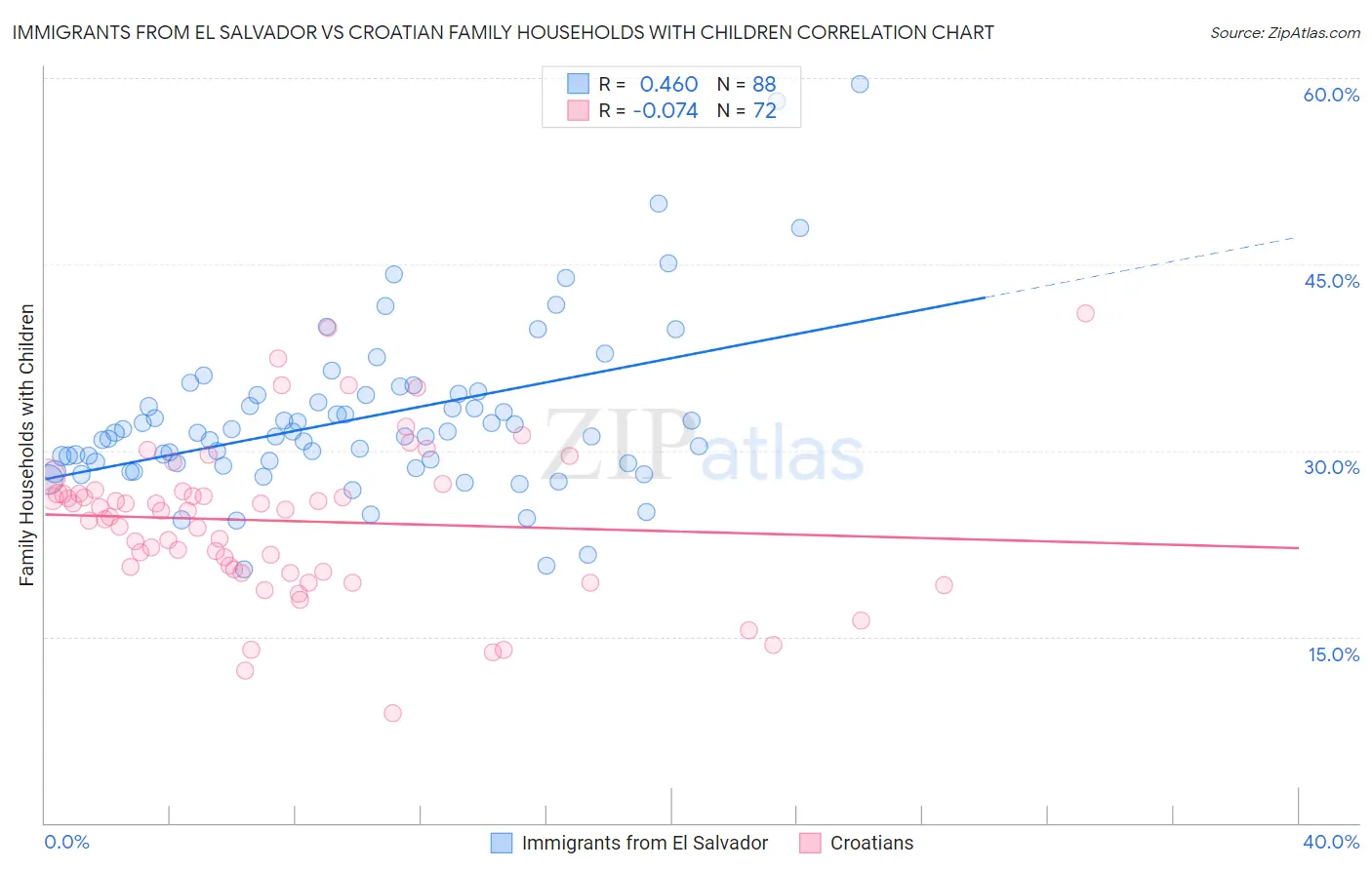 Immigrants from El Salvador vs Croatian Family Households with Children