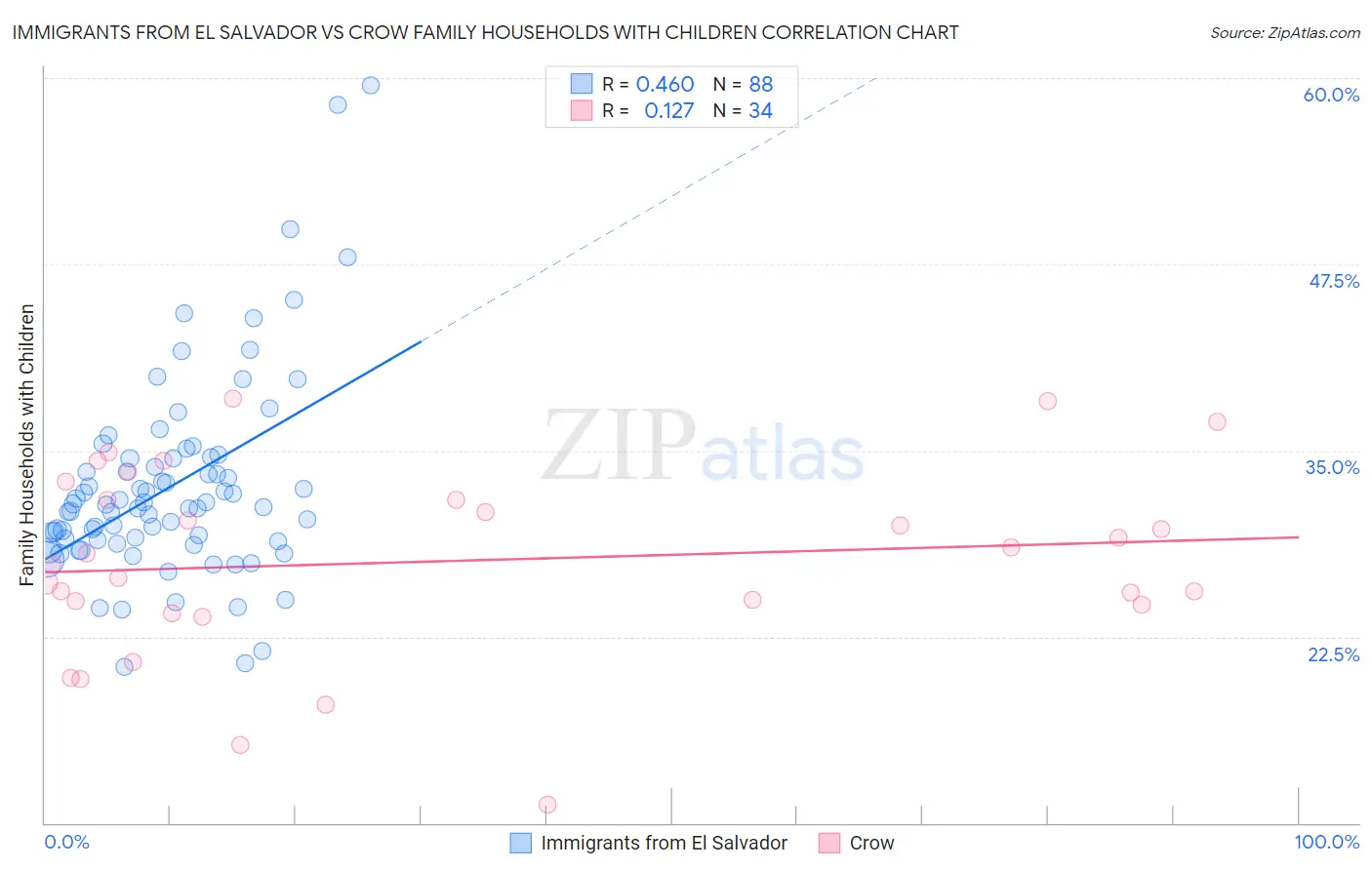 Immigrants from El Salvador vs Crow Family Households with Children