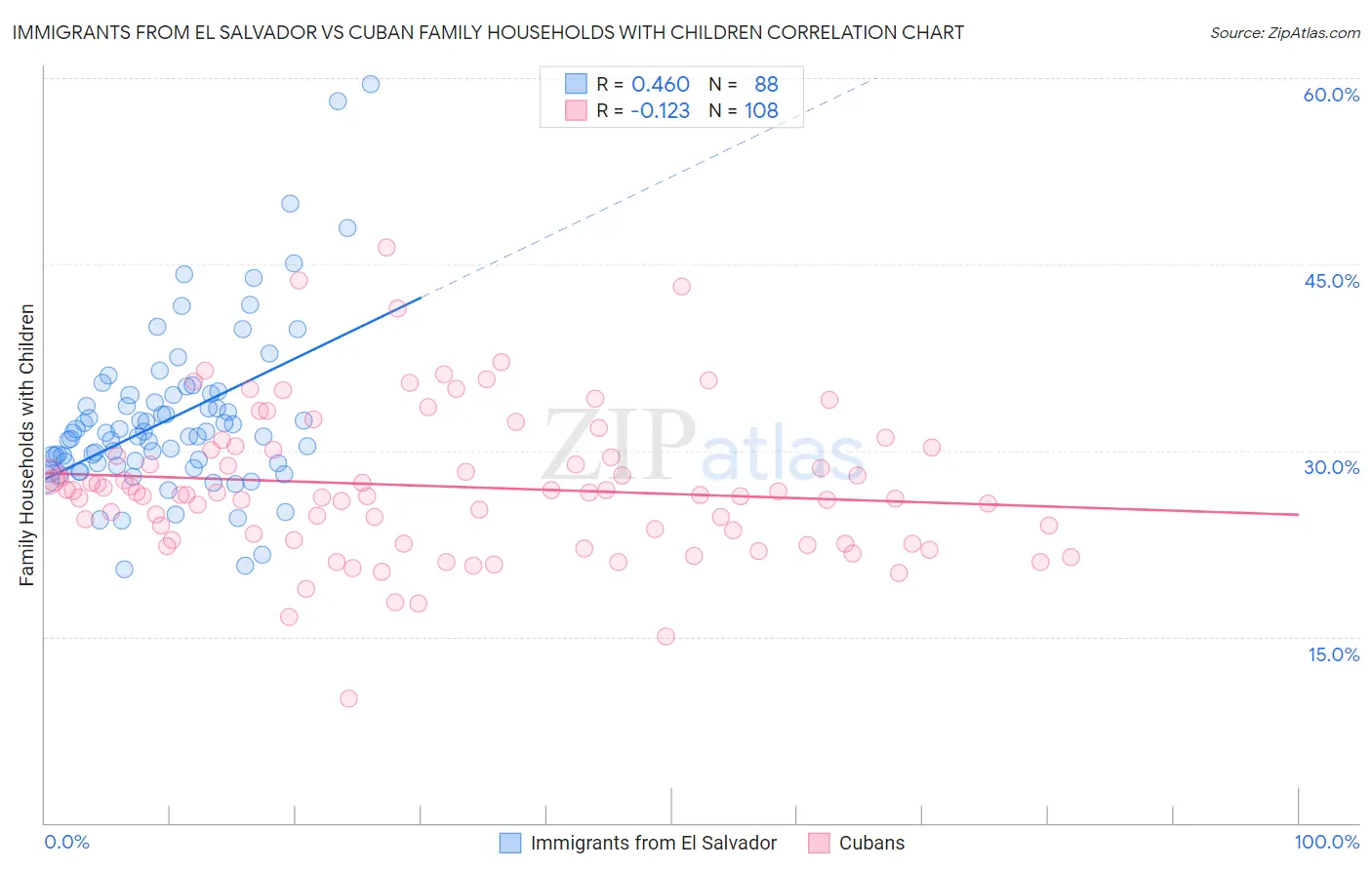 Immigrants from El Salvador vs Cuban Family Households with Children