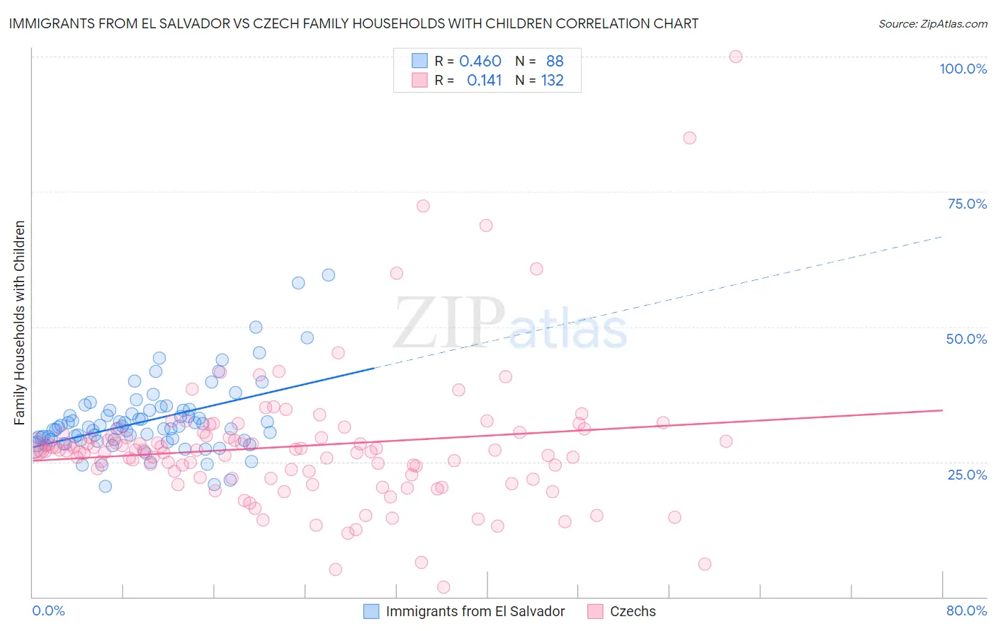 Immigrants from El Salvador vs Czech Family Households with Children