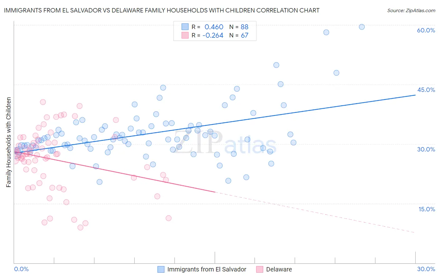 Immigrants from El Salvador vs Delaware Family Households with Children