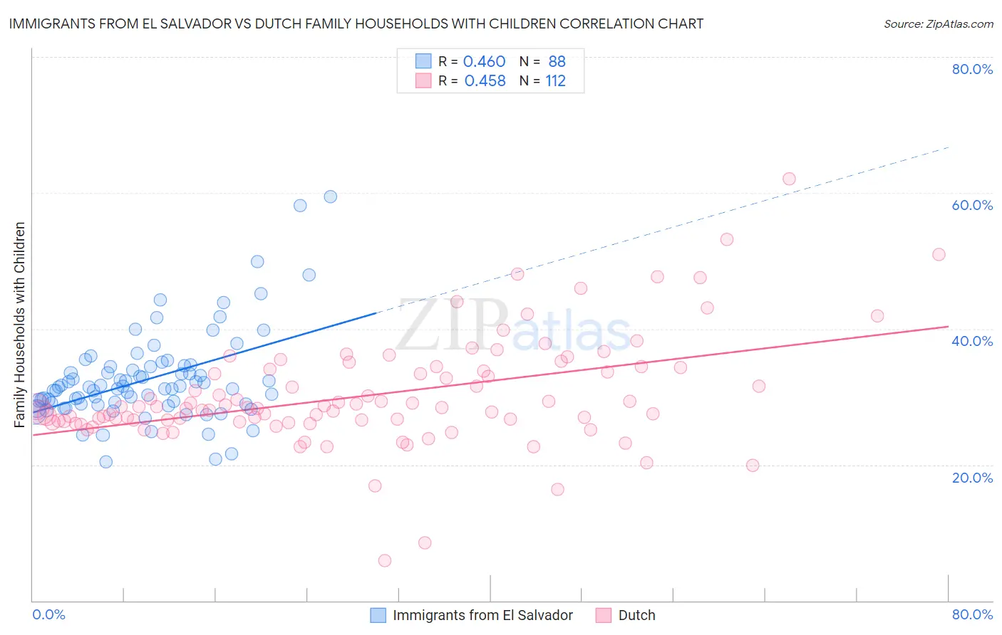 Immigrants from El Salvador vs Dutch Family Households with Children