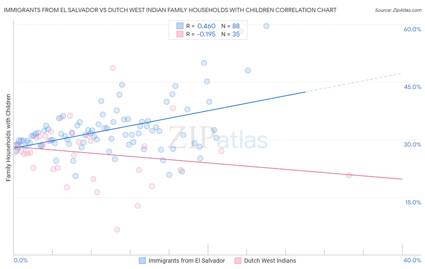 Immigrants from El Salvador vs Dutch West Indian Family Households with Children