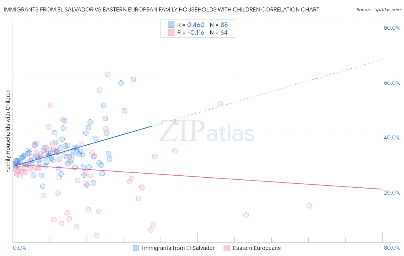 Immigrants from El Salvador vs Eastern European Family Households with Children